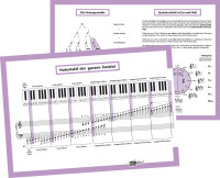 Notentafel ganze Tastatur Notentafel ganze Tastatur